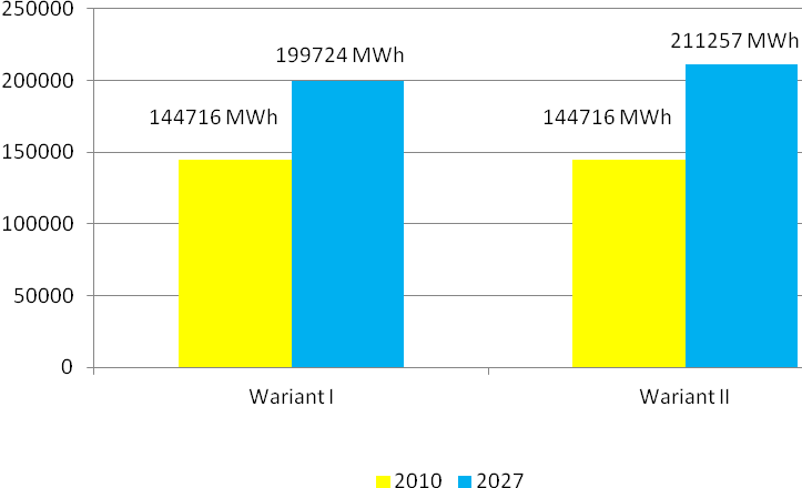 Szacunkowe zmiany zużycia energii elektrycznej według wariantów w 2010 i 2027 roku Szacunkowa wielkość zużycia energii elektrycznej zależna będzie od rozwoju gospodarczego miasta oraz poziomu życia