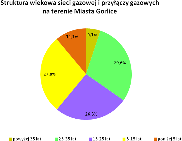 Bezpośrednią obsługę sieci gazowej na terenie Gorlic prowadzi Rejon Dystrybucji Gazu w Gorlicach z siedzibą przy ul.