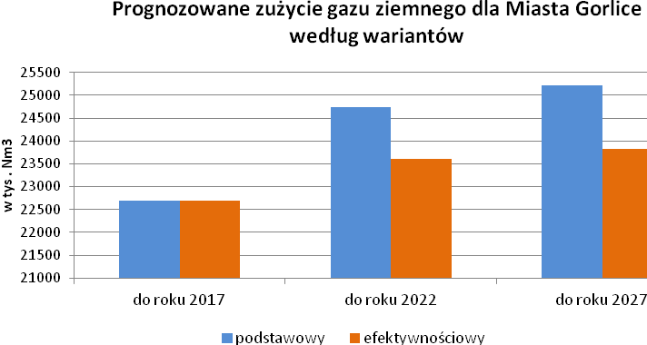 Szacunkowe zapotrzebowanie na gaz ziemny w Gorlicach (w tys. m 3 ) przedstawia poniższa tabela: Wariant do roku 2017 do roku 2022 do roku 2027 Podstawowy 22 690,7 tys. m 3 24 732,8 tys.