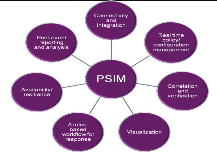 Physical Security Information Management - klasyfikacja Rynek PSIM podzielono na 3 kategorie: PSIM + Integracja systemów bezpieczeństwa za pomocą otwartej