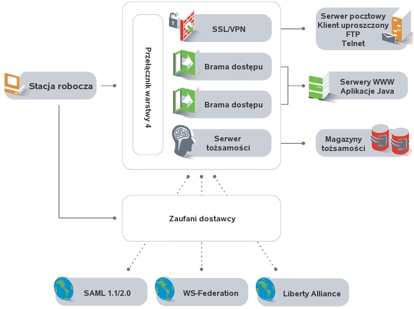 honorowane przez inny system, który nie ma nic wspólnego z systemem NetIQ Access Management.