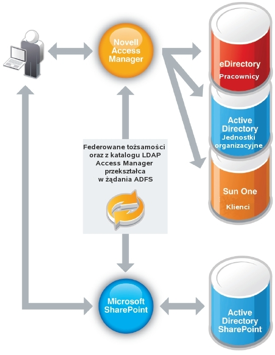 Zarządzanie dostępem a federacja korporacyjna uproszczony dostęp do systemu Microsoft SharePoint Funkcje federacyjne dostępne w rozwiązaniu NetIQ Access Manager można również wykorzystać, aby