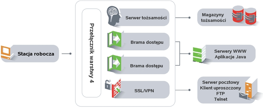 Tradycyjne usługi internetowe a integracja NetIQ Access Manager umożliwia dostęp do tradycyjnych usług internetowych w wyniku przetworzenia reguł rządzących takimi systemami, przy użyciu takich