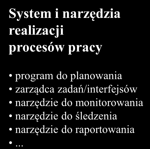 Koncepcyjna architektura SPP Narzędzia do modelowania procesów biznesowych perspektywa procesów perspektywa organizacji perspektywa danych re-inżynieria.