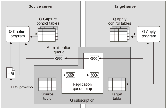 IBM DB2 29 IBM DB2 Queue replication