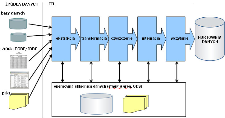 Cel stosowania ODS Odseparowanie przetwarzania ETL od operacyjnych źródeł danych niedostępna dla użytkowników źródeł i HD Zapewnienie możliwości powtórzenia przerwanego/wycofanego procesu ETL bez