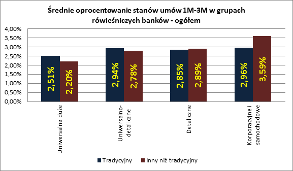 zwiększyło. Jeśli chodzi o kanał tradycyjny, takich banków jest 5.