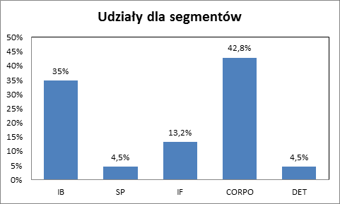 Poniższe wykresy pokazują średni spread w stosunku do stawki WIBOR dla różnych okresów zapadalności od