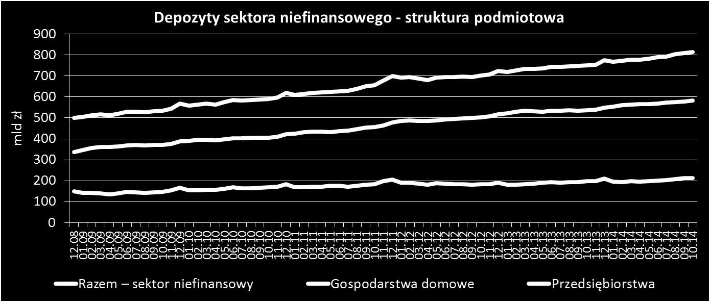 Największy względny przyrost charakteryzował oddziały instytucji kredytowych (15,7%), podczas gdy zwiększenie wśród banków komercyjnych wynosiło 5,5%, a w segmencie banków spółdzielczych tylko 4,1%.