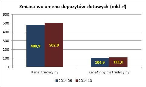 Wyniki ankiety Rynek depozytów bankowych wraz z podziałem ze względu na kanał dystrybucji oferty Na koniec października 2014 r.