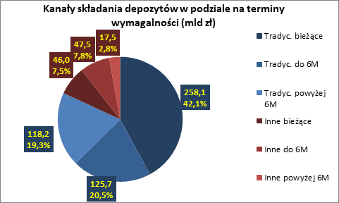 Udział środków składanych kanałem tradycyjnym jest podobny zarówno wśród przedsiębiorstw, jak i gospodarstw domowych (odpowiednio 80,9% i 82,3%). Na koniec października 2014 r.