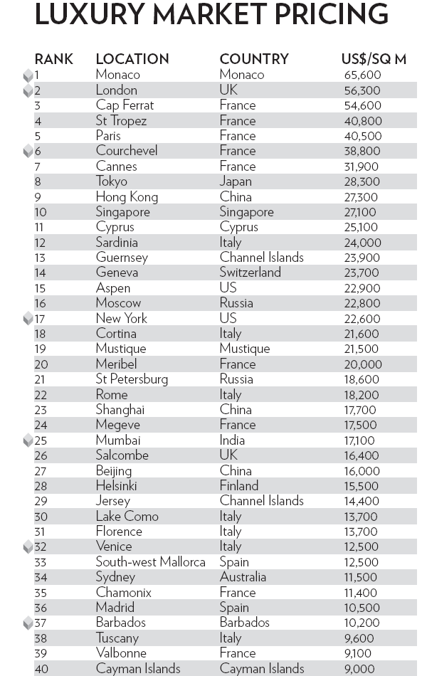 The Wealth Report 2011,