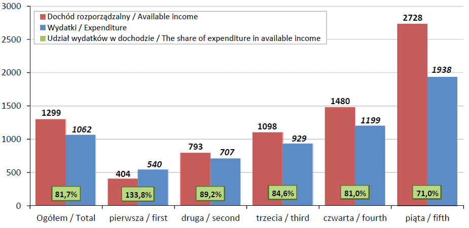 Dochód rozporządzalny i wydatki na 1 osobę w gospodarstwach domowych oraz