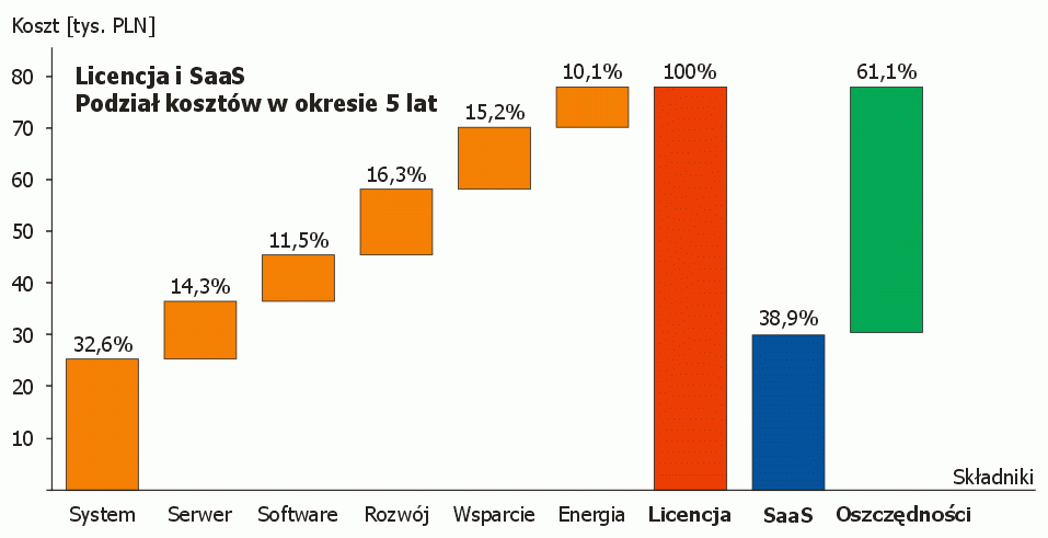 OUTSOURCING OPROGRAMOWANIA DO ZARZ DZANIA FIRM SaaS (Software-as-a-Service) Czy warto przejœæ na ten nowoczesny model? SaaS oznacza oprogramowanie udostepniane jako us³uga.