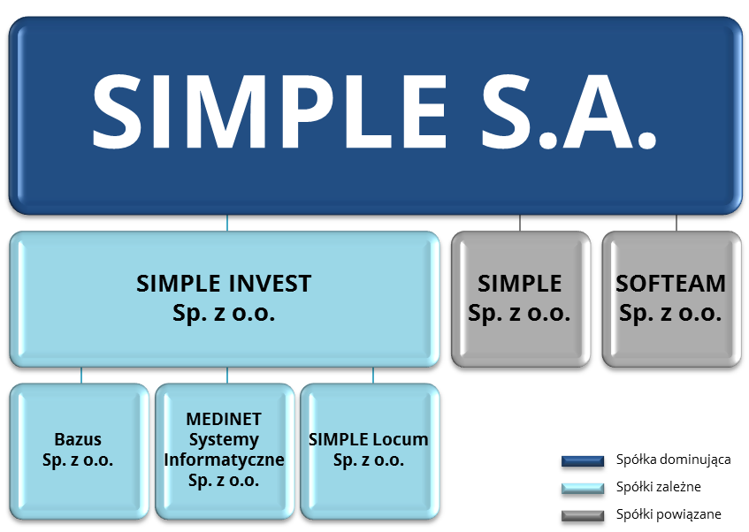 Na dzień publikacji sprawozdania finansowego skład Grupy jest następujący: Simple Invest Sp. z o.o. 100% Simple Locum Sp. z o.o. 100% Bazus Sp. z o.o. 100% Medinet Systemy Informatyczne Sp. z o.o.- 52,4% 1.