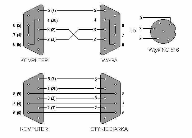 Aby był możliwy odczyt z wagi i/lub wydruk etykiet konieczne jest podłączenie tych urządzeń do komputera przy pomocy złącz szeregowych. Potrzebne są więc w komputerze 1 lub 2 wolne porty szeregowe.