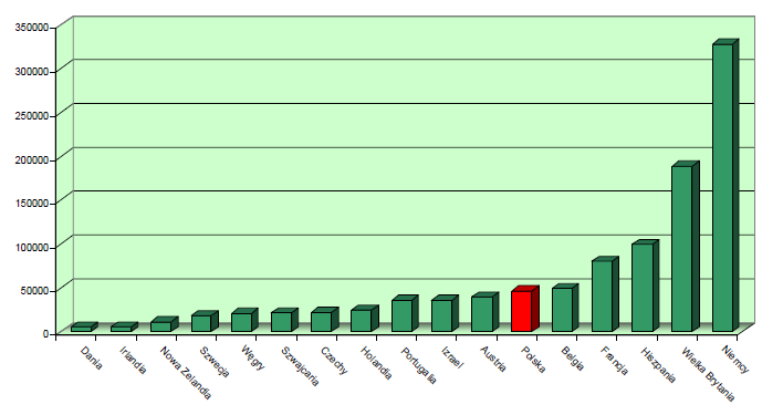 Szybkość bezpieczna Wypadki drogowe w krajach OECD w 2006 r.