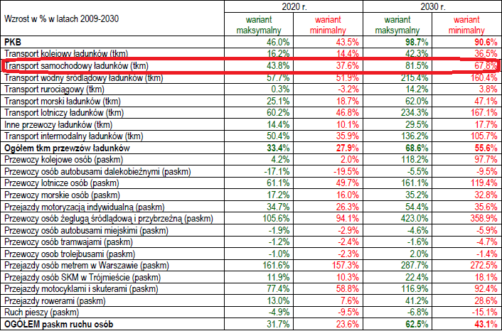 Prognozy popytu na transport w Polsce do roku 2020 i 2030 Podstawowe wska niki wzrostu popytu na przewozy w