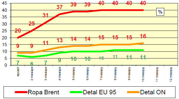 Dynamika zmian notowa ropy i cen detalicznych EU 95 i ON w