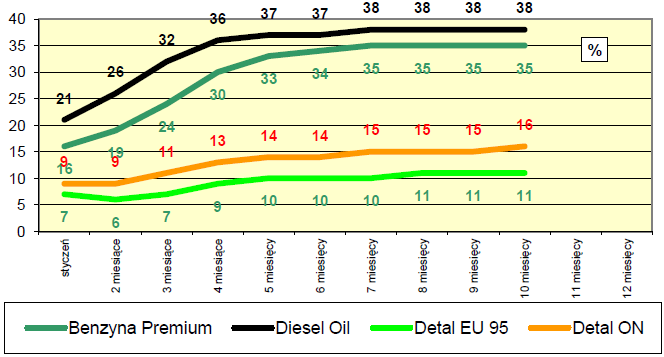 Dynamika zmian notowa paliw oraz cen detalicznych EU 95 i ON