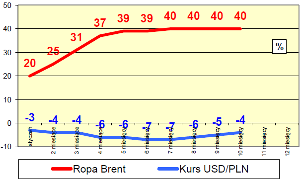 Dynamika zmian notowa ropy i kursu USD w roku 2011