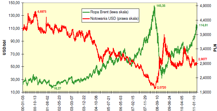 Notowania ropy Brent i kurs Dolara