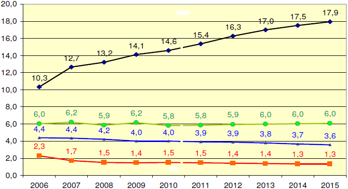 Konsumpcja paliw (2006-2010) oraz prognoza do