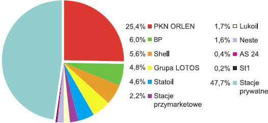 Struktura rynku oraz liczba stacji paliw (2010) 2008 r.