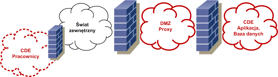 Zbudowanie bezpiecznej sieci - Ruch przychodzący i wychodzący przez DMZ - DMZ