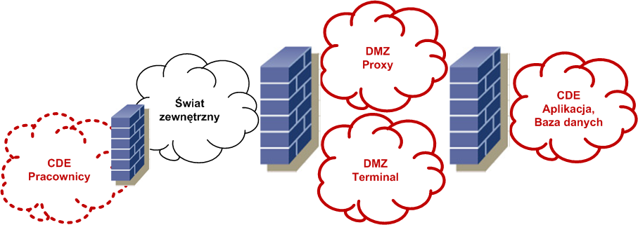 Zbudowanie bezpiecznej sieci - SSH nie może być proxowane - DMZ Terminal