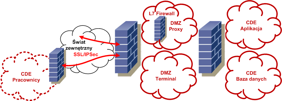 Program przeciwdziałania zagrożeniom - Firewall L7 - IDS 24/10/2011