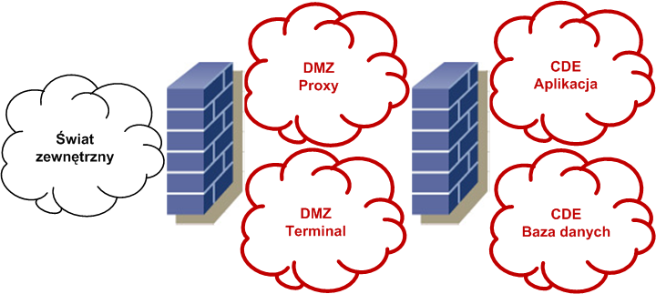 Komputery pracowników - Terminal graficzny w DMZ Terminal