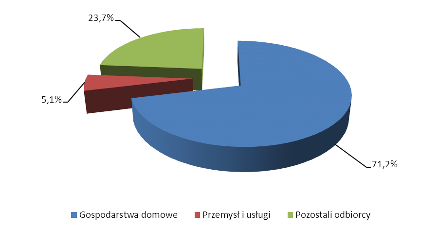 Razem 78 282,1 Za 2012 rok przychody ogółem wyniosły 85 621,4 tys. zł. III. PRODUKCJA 1. Produkcja i sprzedaż wody W 2012 roku wyprodukowano łącznie 10 608 438 m 3 wody czystej.