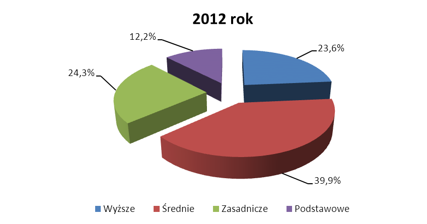 Tabela nr 3. Struktura zatrudnienia wg wykształcenia w latach 2011-2012 (w %) Wykształcenie 2011 r. 2012 r.