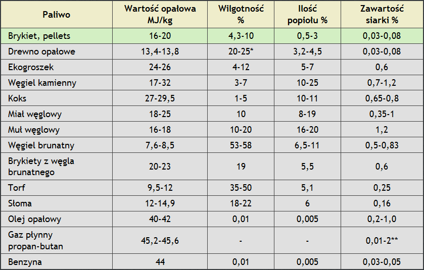 Kalorycznośd wybranych paliw: