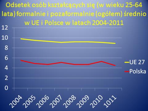 zaledwie 6% osób nie zna języka obcego, czyli poniżej średniej unijnej, z wykształceniem średnim i zawodowym 38%, czyli trochę powyżej średniej unijnej a z gimnazjalnym i niższym 74%, czyli znacznie