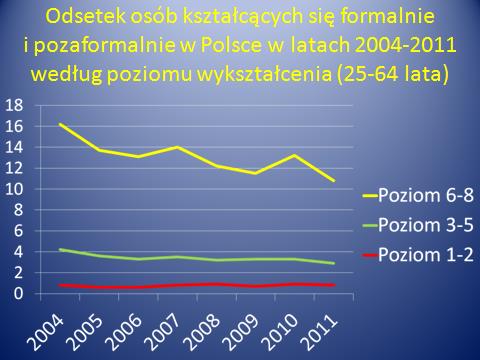 Jak widać na wykresie 1, w Unii Europejskiej około 9% osób w wieku 25-64 lata kształci się formalnie lub pozaformalnie a w Polsce niecałe 5%, przy czym zarówno w UE jak i w Polsce następuje spadek