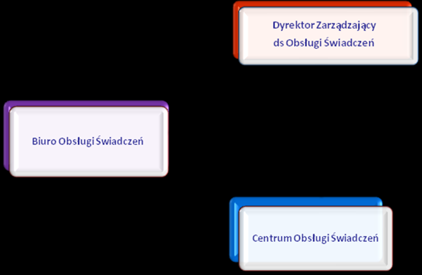 Opis procesu obsługi świadczeń w UNIQA 