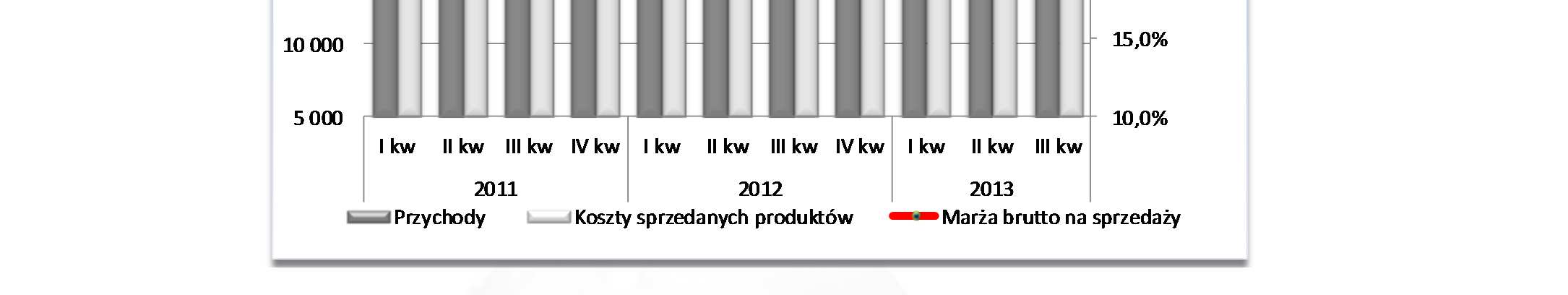 Przychody ze sprzedaży, koszty sprzedanych produktów i marża brutto na sprzedaży Niższe przychody przełożyły spowodowały