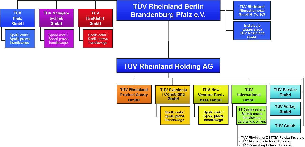 TÜV Rheinland Group TÜV