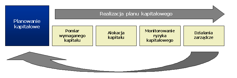 7. Zarządzanie kapitałem Zarządzanie kapitałem w Banku ma na celu ograniczanie ryzyka kapitałowego rozumianego jako ryzyko niewypełnienia norm nadzorczych w zakresie adekwatności kapitałowej oraz