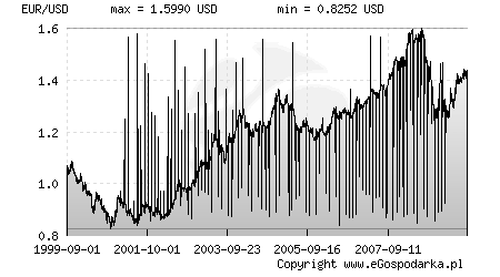 Wykres nr 2. Inflacja w strefie euro w latach 1999-2009. Źródło: http://sdw.ebc.europa.eu z 16 września 2009 r.