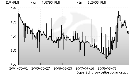 Wykres nr 4. Kurs EUR w stosunku do PLN w okresie od 2004-05-01 do 2009-09-01 (kursy średnie ECB). Źródło: www.finanse.egospodarka.pl/wykres.php?eurz z 18 września 2009 r.