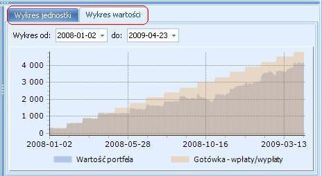 i wypłat środków do portfela oraz zmianę wartości składników portfela w czasie. Wyboru między rodzajami wykresów dokonujemy zaznaczając odpowiednią zakładkę nad aktualnie wybranym wykresem.