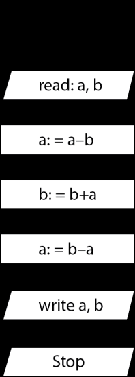 Zadanie 12. W algorytmie widocznym obok A. nie występuje blok decyzyjny. B. nie występuje blok przetwarzania. C. nie występuje blok wejścia wyjścia. D.