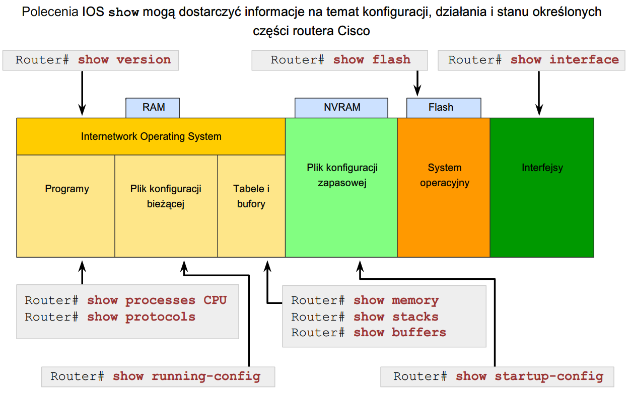 Polecenia testujące IOS W celu weryfikowania i rozwiązywania problemów funkcjonowania sieci, musimy badać funkcjonowanie urządzenia. Możemy sprawdzić konfigurację za pomocą komendy show.