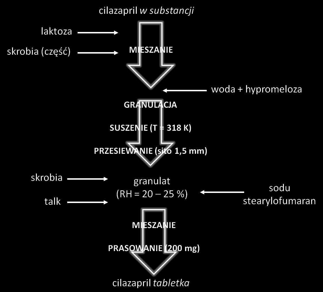 Rozdział 7. Trwałość cilazaprilu w tabletkach 7.5 Tabletki z cilazaprilem Tabletki z cilazaprilem są przygotowywane w procesie granulacji na mokro.