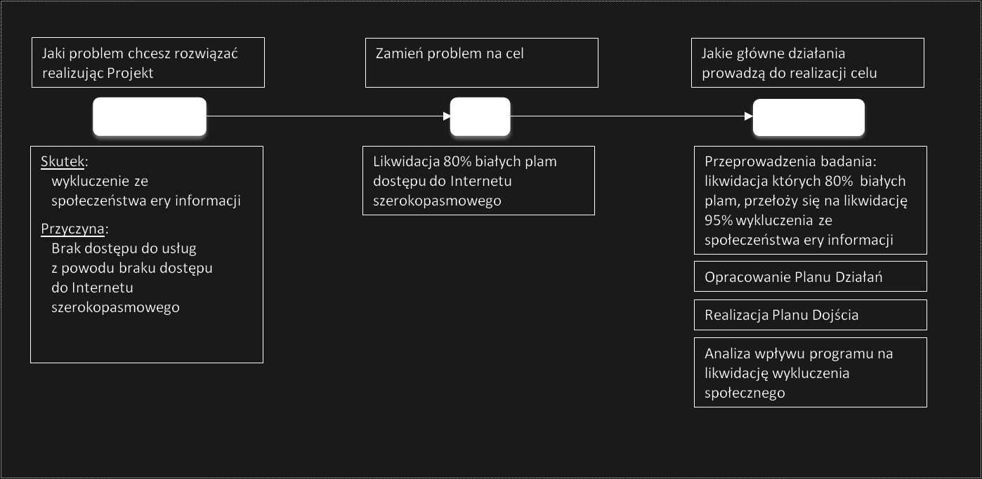 Rysunek 1 Model definiowania celów, źródło: opracowanie własne na podstawie podręcznika, Zarządzanie Cyklem Projektu Zaprojektowanie logiki projektu wg powyższego modelu pozwala opisać pomysł na