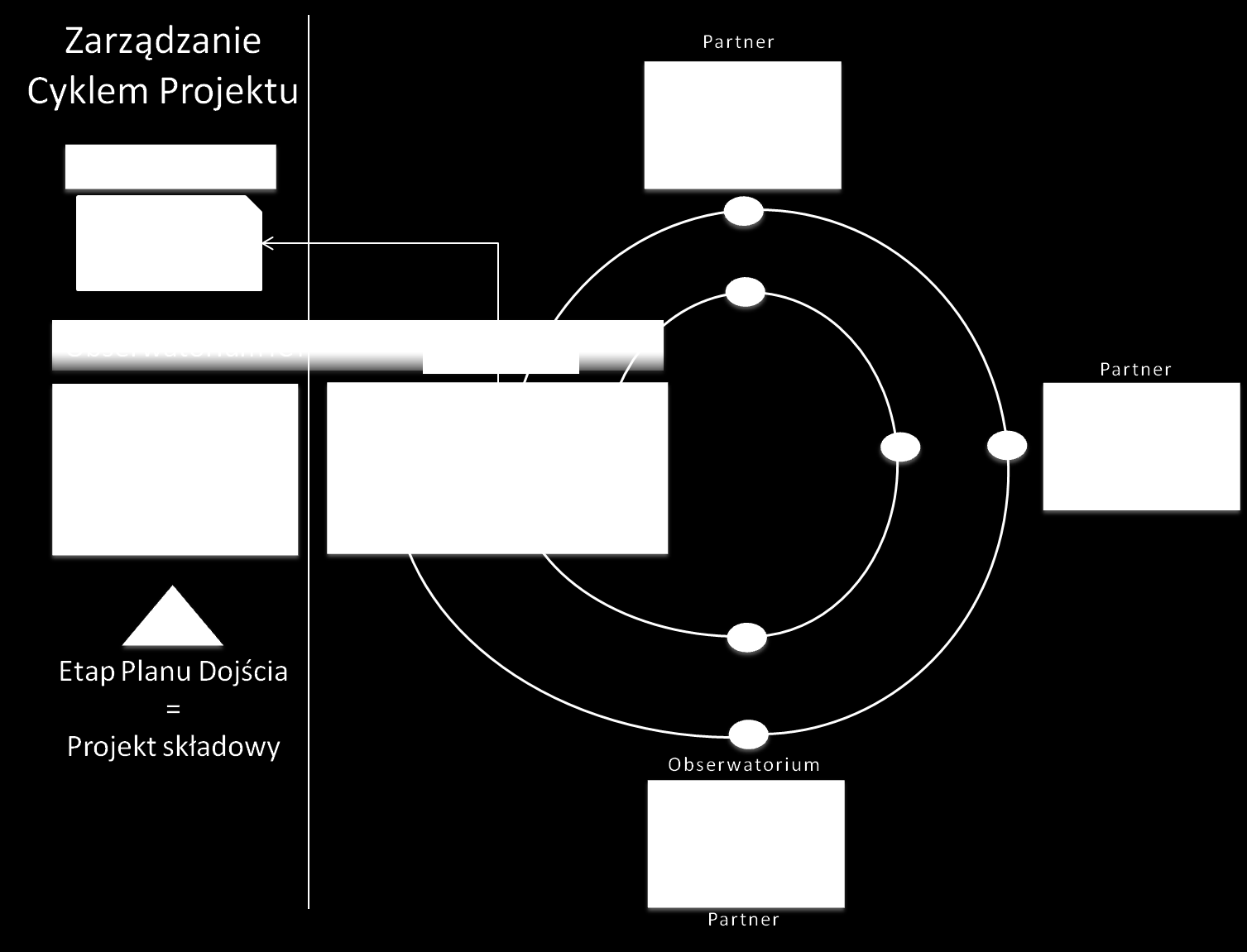 Zarządzanie realizacją Projektów przy pomocy cyklu zarządczego ZWP Rysunek 7 Zarządzanie Cyklem Wdrożenia całego Projektu.