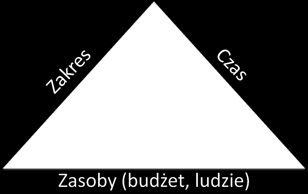 5.1.2. Profesjonalne definiowanie Etapu / Projektu składowego Każdy Projekt realizowany jest w trójkącie ograniczeń, wyznaczanym przez czas, budżet zakres i jakość (cel).